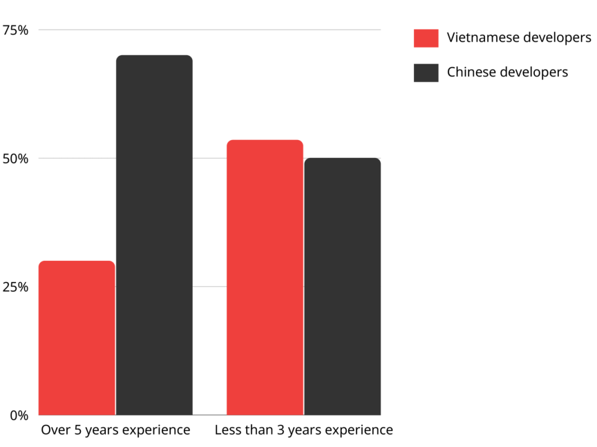Vietnamese developers