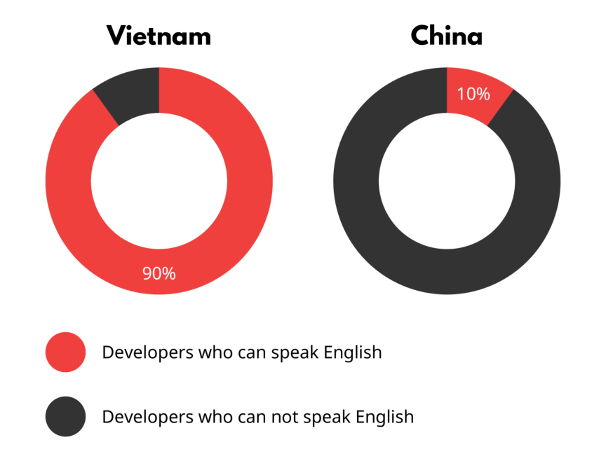 Vietnamese developers's English