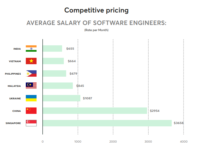 competitive salary-it oursourcing vietnam