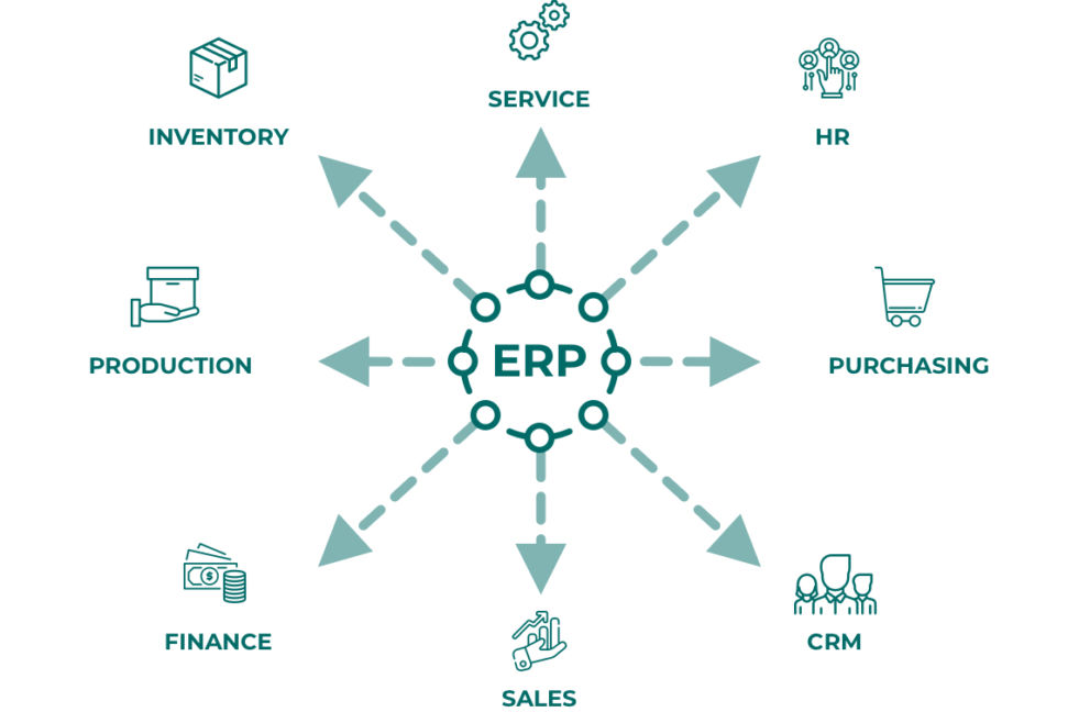 Hệ thống ERP giúp doanh nghiệp quản trị các hoạt động đa dạng